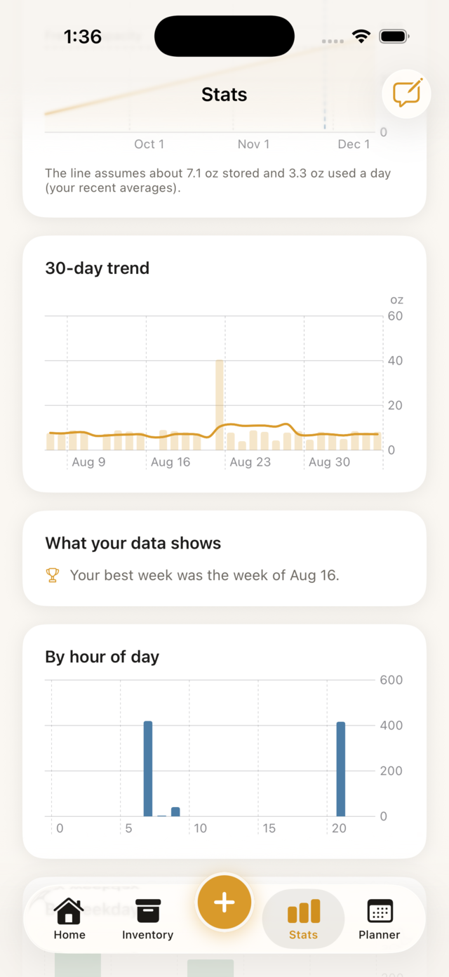 Milkloft Stats: a 30-day production trend, the “What your data shows” card and production by hour of day