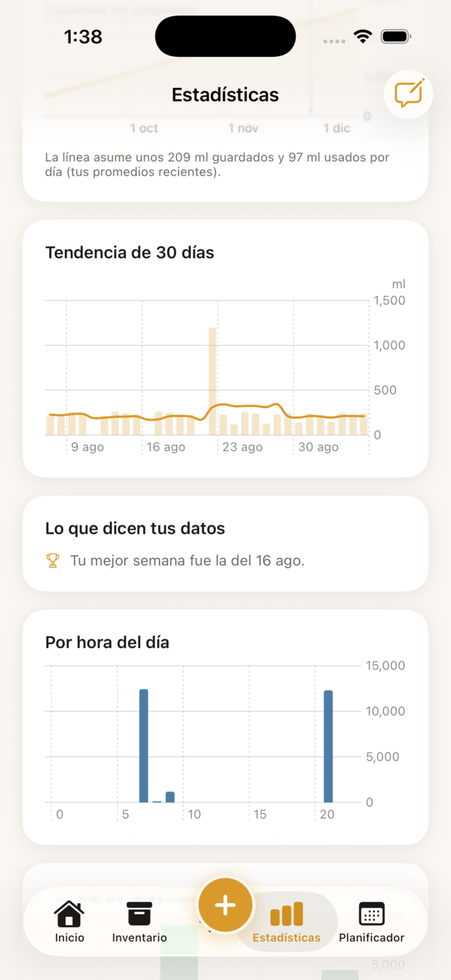 Estadísticas de Milkloft: tendencia de producción de 30 días, la tarjeta “Lo que dicen tus datos” y la producción por hora del día